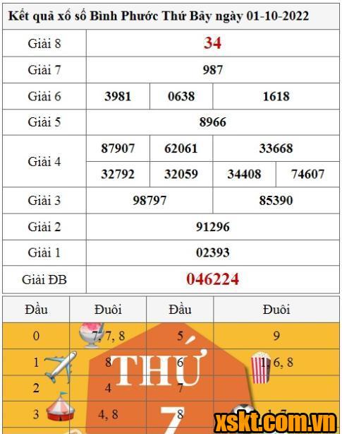 XSBP ngày 1/10/2022