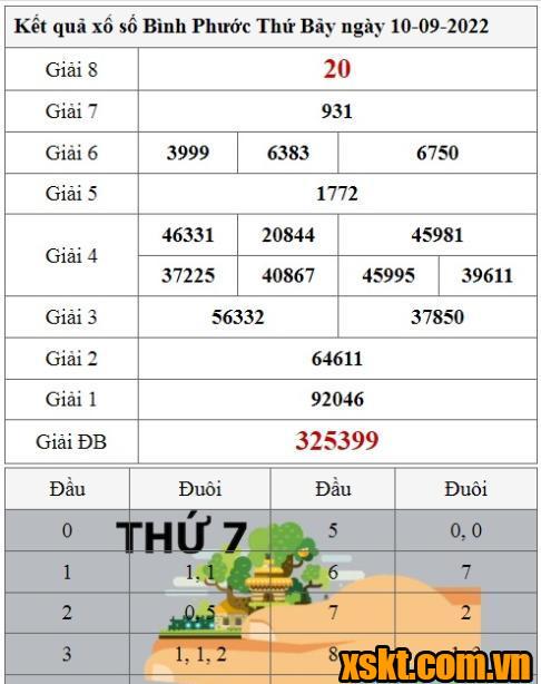 XSBP ngày 10/9/2022