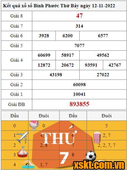 XSBP ngày 12/11/2022
