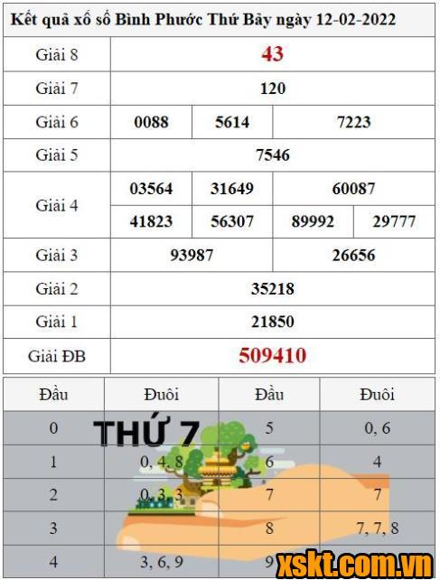 XSBP ngày 12/2/2022