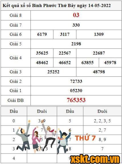XSBP ngày 14/5/2022