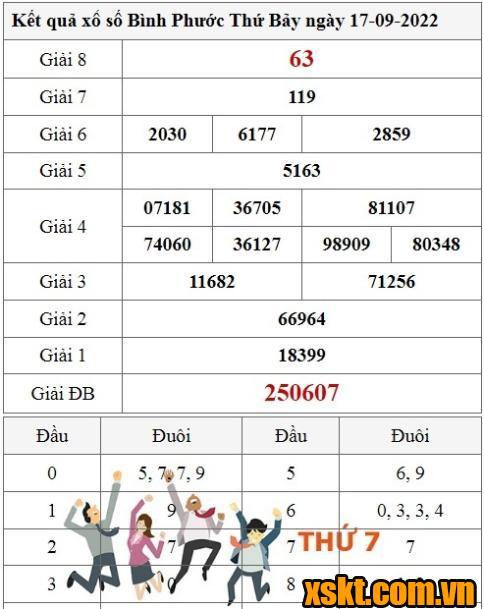 XSBP ngày 17/9/2022