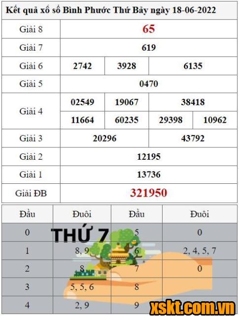 XSBP ngày 18/6/2022