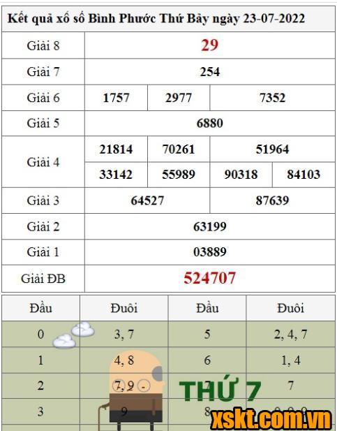 XSBP ngày 11/6/2022