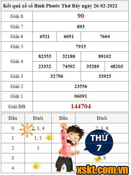 XSBP ngày 26/2/2022