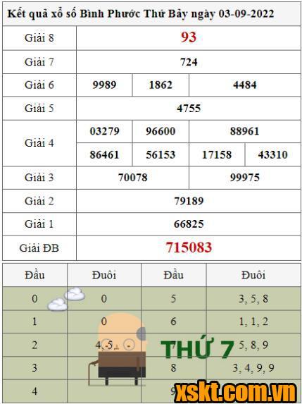 XSBP ngày 3/9/2022