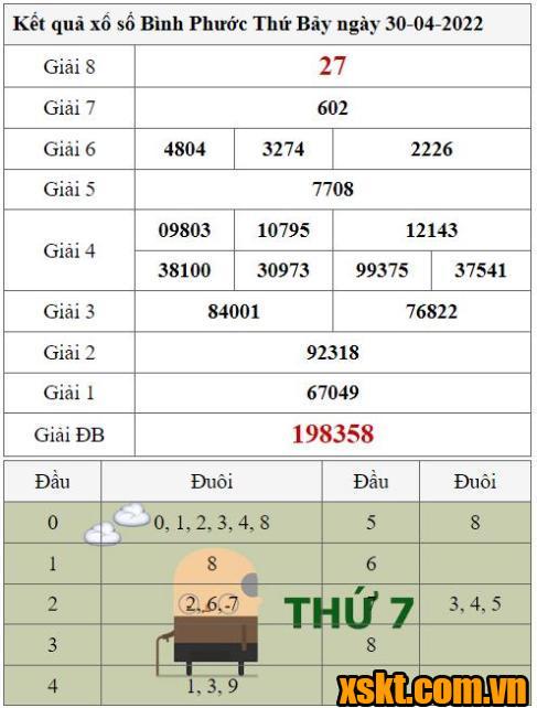 XSBP ngày 30/4/2022