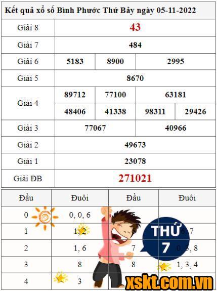 XSBP ngày 5/11/2022
