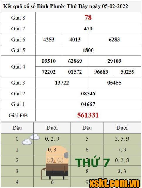 XSBP ngày 5/2/2022