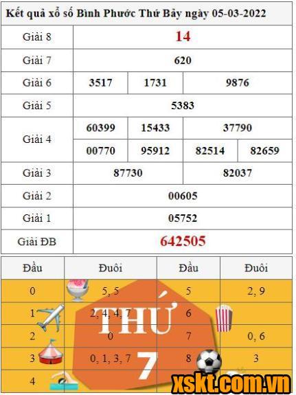 XSBP ngày 5/3/2022