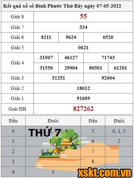 XSBP ngày 7/5/2022