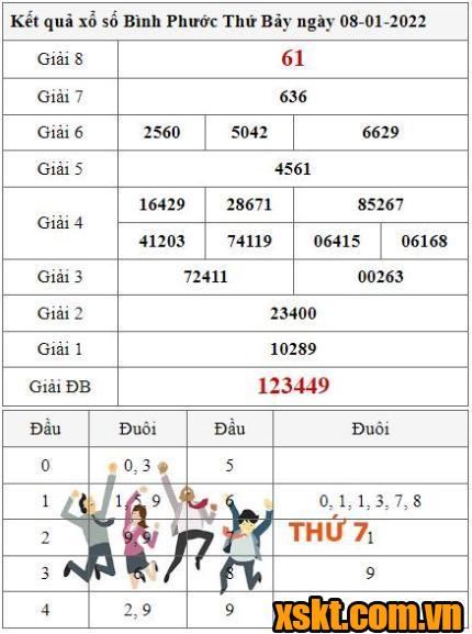 XSBP ngày 8/1/2022