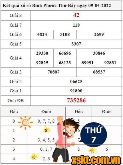XSBP ngày 9/4/2022