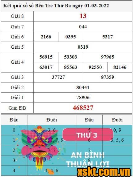 XSBT ngày 1/3/2022