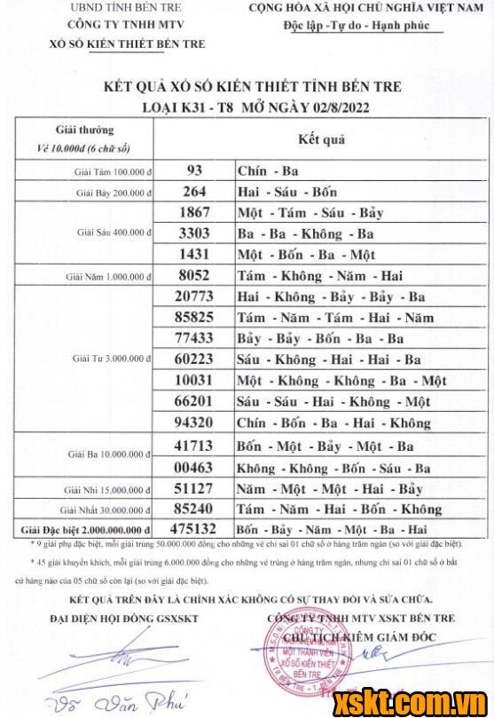 XSBT ngày 2/8/2022