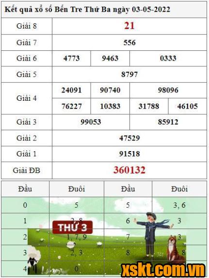 XSBT ngày 3/5/2022