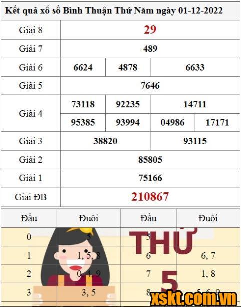 XSBTH ngày 1/12/2022