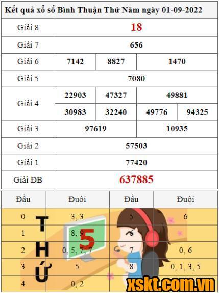 XSBTH ngày 1/9/2022