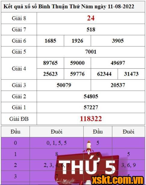 XSBTH ngày 11/8/2022