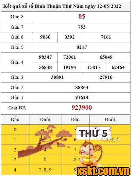 XSBTH ngày 12/5/2022