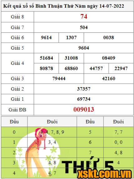XSBTH ngày 14/7/2022