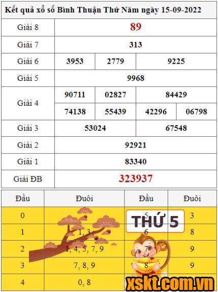 XSBTH ngày 15/9/2022