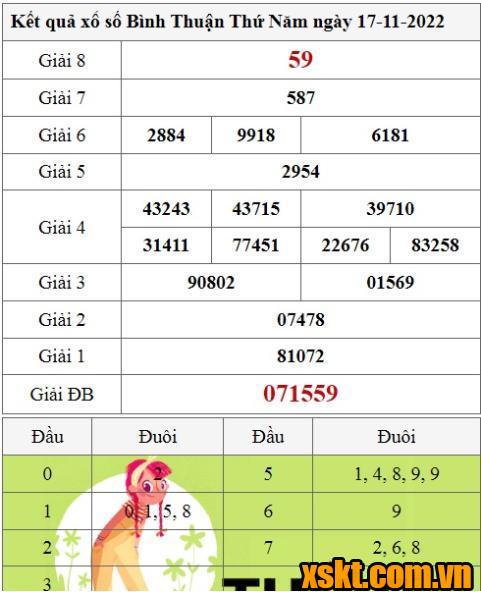 XSBTH ngày 17/11/2022