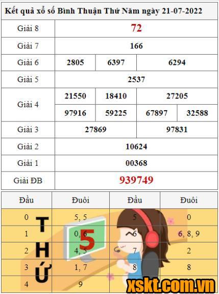 XSBTH ngày 21/7/2022