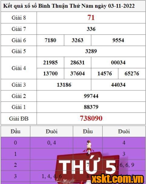 XSBTH ngày 3/11/2022