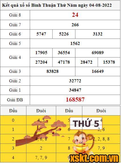 XSBTH ngày 4/8/2022