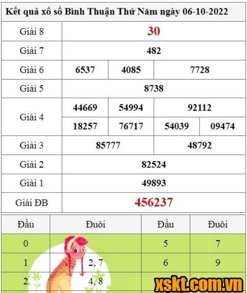 XSBTH ngày 6/10/2022