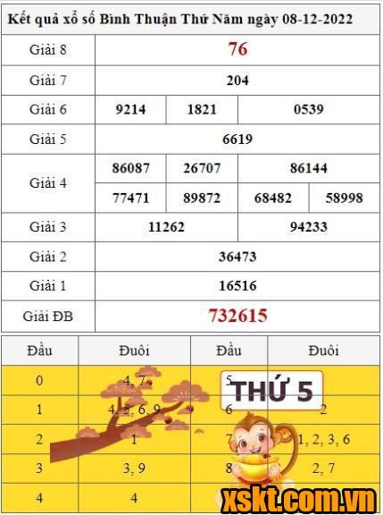 XSBTH ngày 8/12/2022