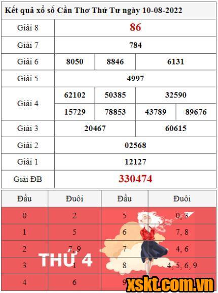 XSCT ngày 10/8/2022