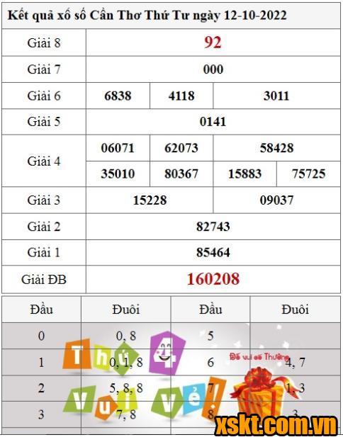 XSCT ngày 12/10/2022