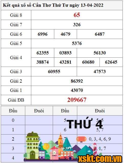 XSCT ngày 13/4/2022