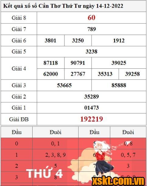 XSCT ngày 14/12/2022