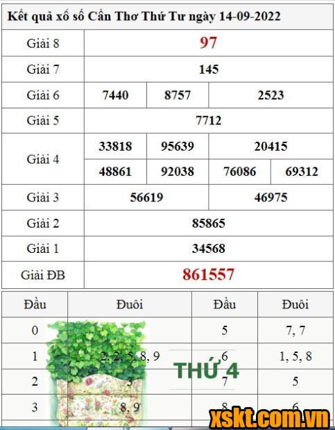 XSCT ngày 14/9/2022