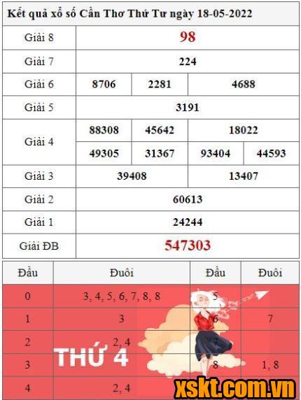 XSCT ngày 18/5/2022