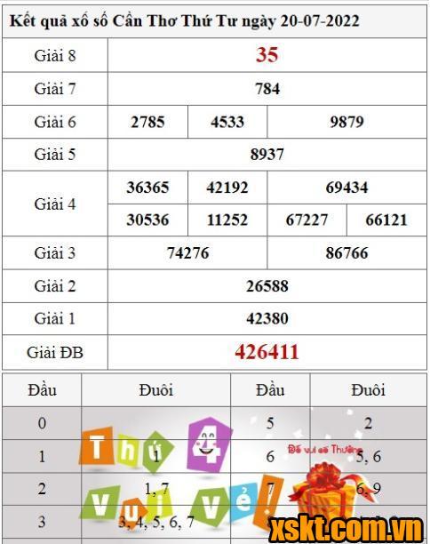 XSCT ngày 20/7/2022