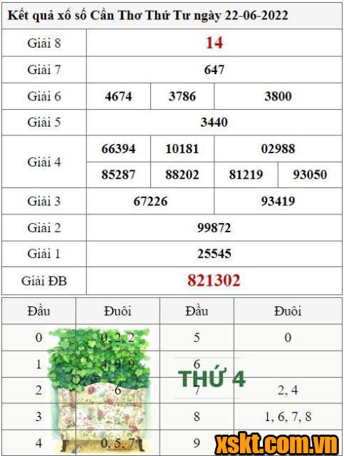 XSCT ngày 22/6/2022