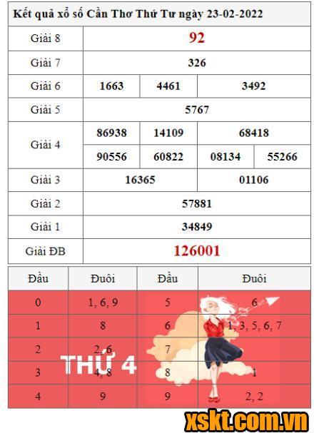 XSCT ngày 23/2/2022