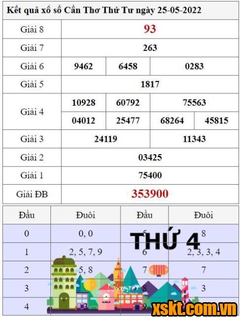 XSCT ngày 25/5/2022