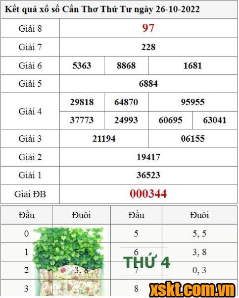 XSCT ngày 26/10/2022