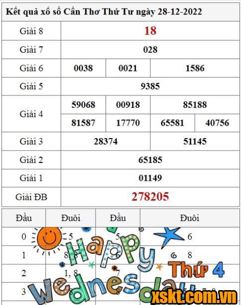 XSCT ngày 28/12/2022