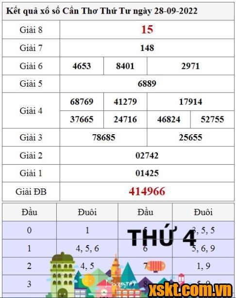 XSCT ngày 28/9/2022