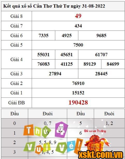 XSCT ngày 31/8/2022