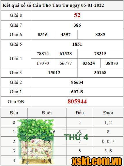 XSCT ngày 5/1/2022