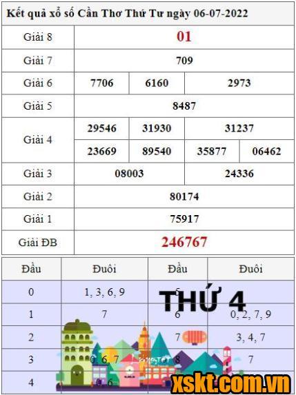 XSCT ngày 6/7/2022