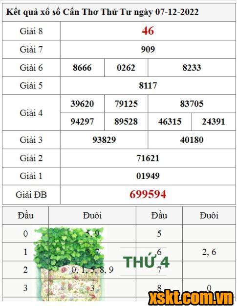 XSCT ngày 7/12/2022