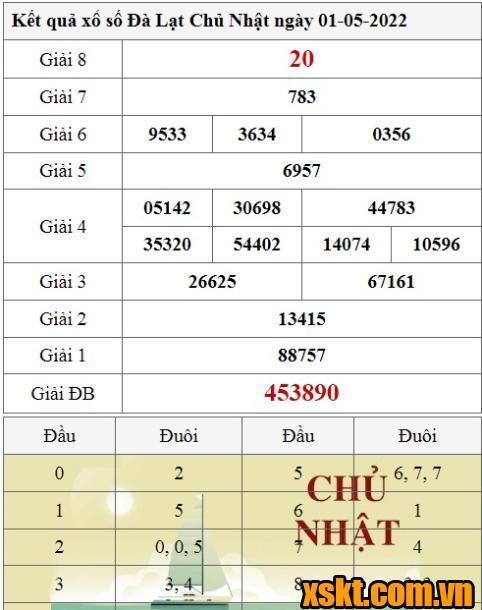 XSDL ngày 1/5/2022